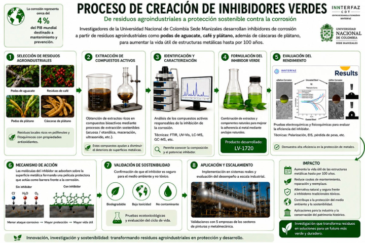 El proceso completo de inhibidores