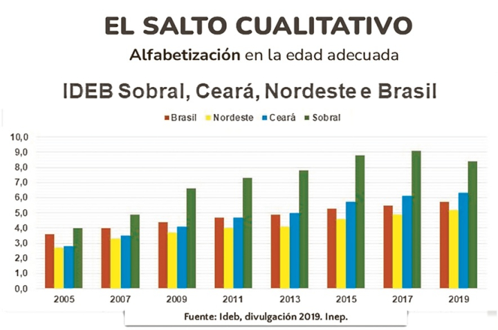 Los saltos en calidad educativa de su gestión no solo son medibles, si no sorprendentes.