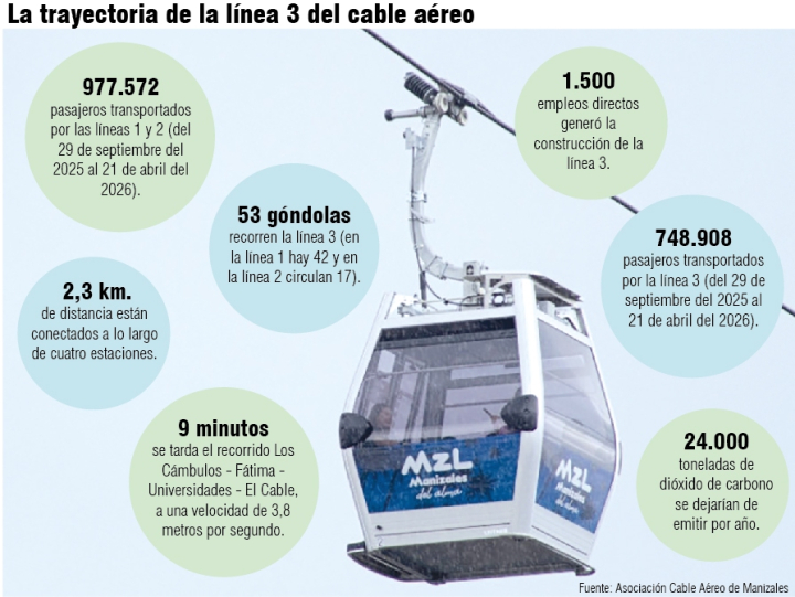 Datos clave de la línea 3 del cable aéreo de Manizales.