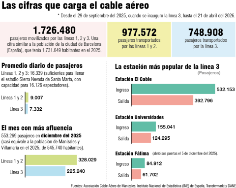 Cifras de pasajeros del cable aéreo de Manizales.