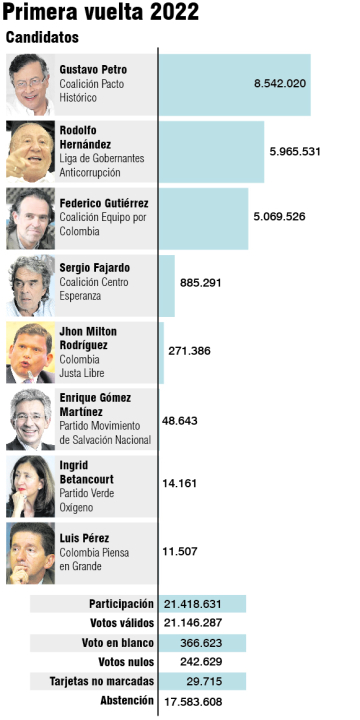 primera vuelta 2022