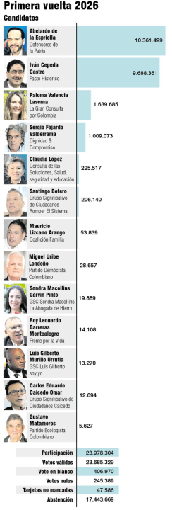 En esta contienda, Sergio Fajardo volvió a participar por tercera vez en una contienda electoral ocupando la misma casilla del 2022, pero aumentando su caudal electoral en el 2026.