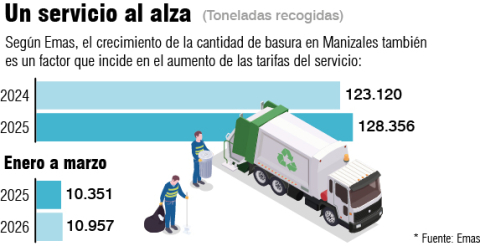 Datos de toneladas de basura recogidas por Emas en Manizales.