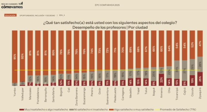 En esta imagen encontrará la respuesta a la pregunta ¿qué tan satisfecho está con los siguientes aspectos del colegio? Desempeño de los profesores por ciudad, según la Red Cómo Vamos