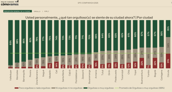 En esta imagen usted encontrará el porcentaje que obtuvo cada ciudad de la Red Cómo Vamos frente a la pregunta ¿qué tan orgulloso se siente de la ciudad ahora?