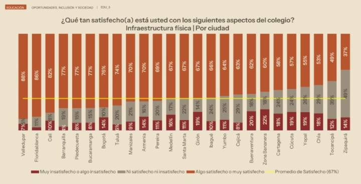 En esta imagen encontrará 25 ciudades que hacen parte de la Red Cómo Vamos y que responden a la pregunta ¿qué tan satisfecho se siente con los siguientes aspectos de su colegio? infraestructura