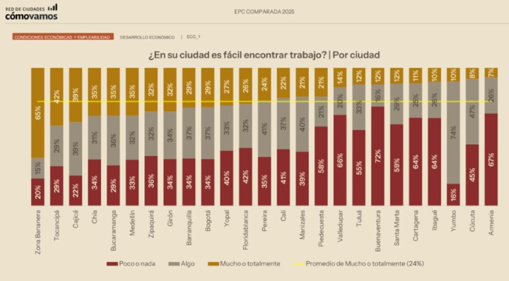 En esta imagen involucra a 25 ciudades que hacen parte de la Red Cómo Vamos que responden a la pregunta ¿En su ciudad es fácil encontrar Trabajo?