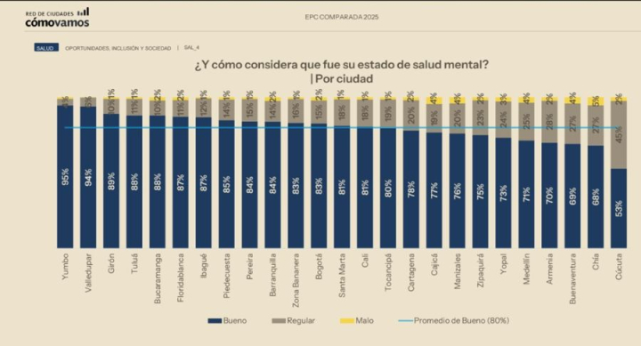 En esta imagen usted encontrará el porcentaje que obtuvo cada ciudad de la Red Cómo Vamos frente a la pregunta ¿qué tan orgulloso se siente de la ciudad ahora?
