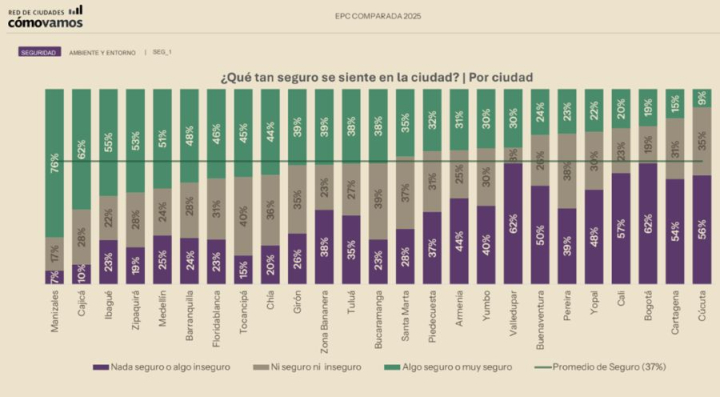 Esta imagen registra las 25 ciudades que hacen parte de la Red Cómo Vamos que responden a la pregunta ¿qué tan seguro se siente en la ciudad?