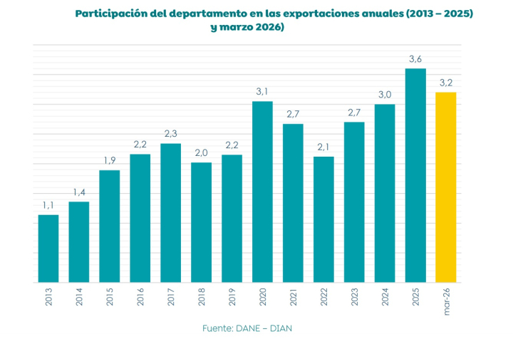 Las ventas al exterior del departamento alcanzaron en marzo uno de sus mejores registros recientes y mantuvieron a Caldas como líder exportador del Eje Cafetero.