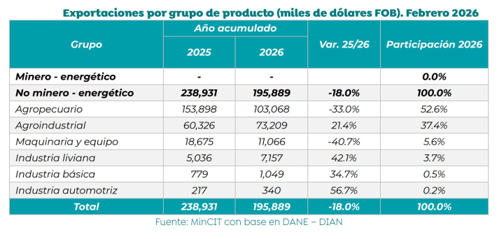 Las ventas al exterior del departamento alcanzaron en marzo uno de sus mejores registros recientes y mantuvieron a Caldas como líder exportador del Eje Cafetero.