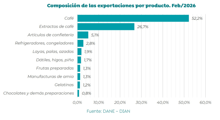 Las ventas al exterior del departamento alcanzaron en marzo uno de sus mejores registros recientes y mantuvieron a Caldas como líder exportador del Eje Cafetero.