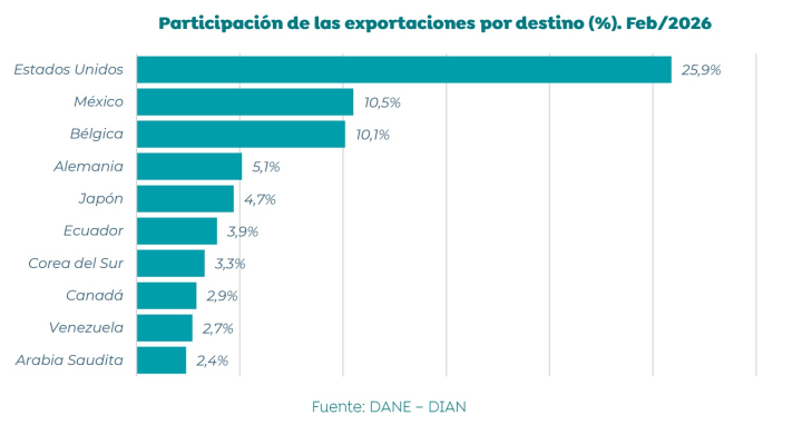 Las ventas al exterior del departamento alcanzaron en marzo uno de sus mejores registros recientes y mantuvieron a Caldas como líder exportador del Eje Cafetero.