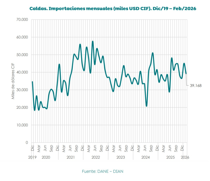 Las ventas al exterior del departamento alcanzaron en marzo uno de sus mejores registros recientes y mantuvieron a Caldas como líder exportador del Eje Cafetero.