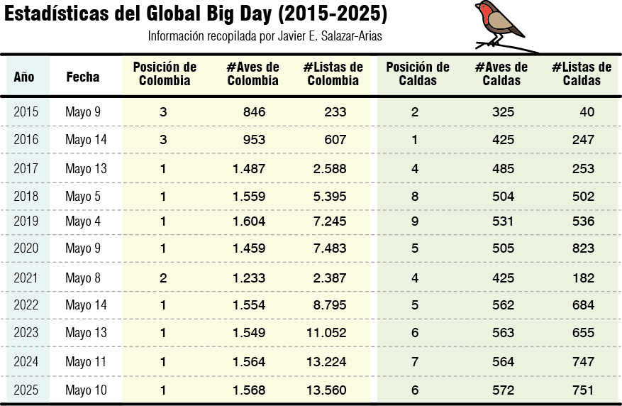 Global Big Day