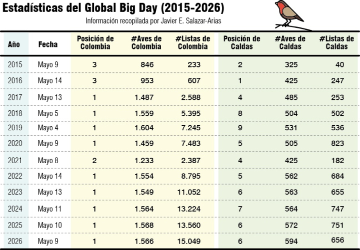 Global Big Day 2026