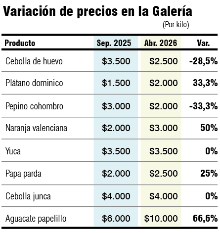 Precios de ocho frutas y verduras en la Galería de Manizales, en abril del 2026.