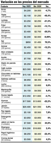 Mercado con LA PATRIA: precios de 25 productos en el Supermercado del Centro, comparación de costos entre septiembre del 2025 y abril del 2026.