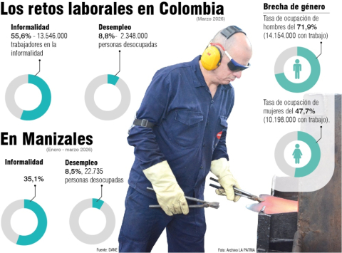 Datos laborales en Colombia y Manizales.