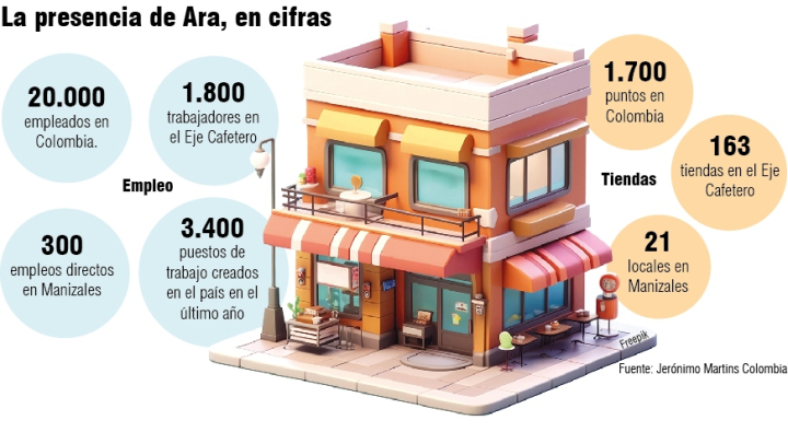 Cifras de empleo y presencia de Ara en Manizales y el Eje Cafetero.