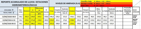 Acumulado de lluvias en cinco zonas de Manizales.