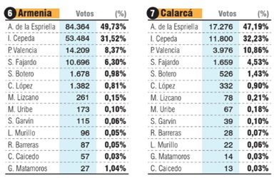 Esta imagen registra el resultado de las votaciones de la primera vuelta presidencial en Armenia y Calarcá, municipios del Quindío. Aquí también Abelardo de la Espriella sacó la mayor votación.