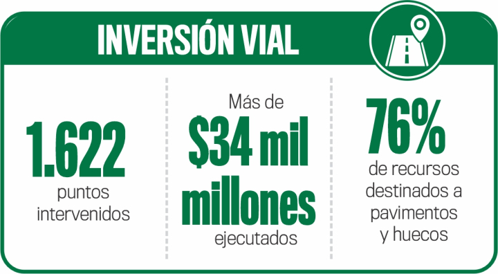 Inversión vial