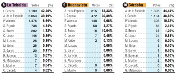 Esta imagen registra las votaciones de primera vuelta de tres municipios del Quindío.Solo en La Tebaida, Iván Cepeda (Pacto Histórico) sacó el mayor puntaje de los 12 municipios del Quindío. En Buenavista y Córdoba, una vez más Abelardo de la Espriella se impone en número de votos.