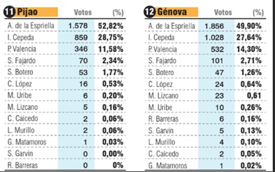 Esta imagen registra las votaciones en Pijao y Génova, municipios del Quindío, en la primera vuelta Presidencial. Aquí también el líder fue el representante de Defensores de la Patria.