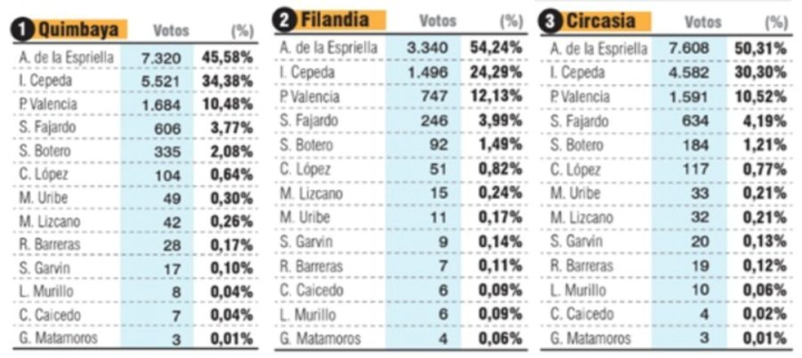 Esta imagen registra los votos obtenidos en Quimbaya, Filadelfia y Circasia durante la primera vuelta presidencial. En ellos Abelardo de la Espriella fue el candidato con mayor votación.