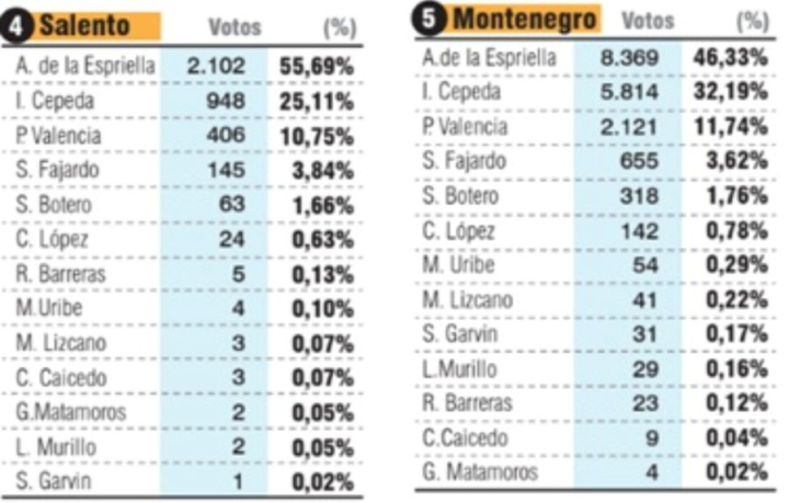 Esta imagen registra la votación en Salento y Montenegro, municipios del Quindío, en el que Abelardo de la Espriella fue líder de las votaciones en primera vuelta.