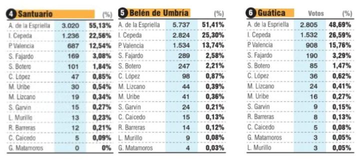 En Santuario, Belén de Umbría y Guática quien lideró las votaciones fue Abelardo de la Espriella. 