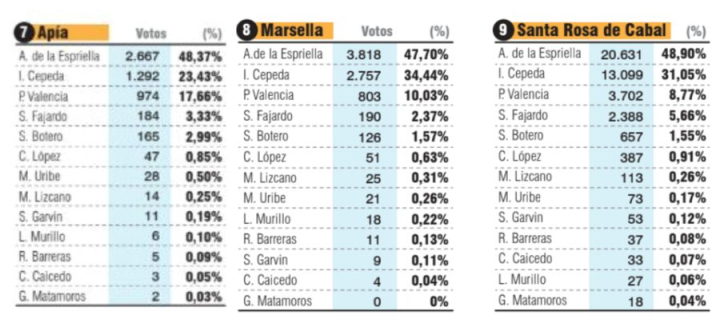 En Apía, Marsella y Santa Rosa de Caldas la victoria fue para Abelardo de la Espriella. 