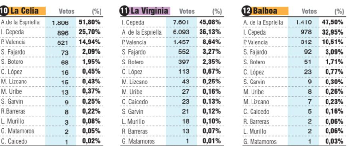 En La Ceiba y balboa, Abelardo de la Espriella sacó la mayor votación mientras que en La Virginia la victoria fue para Iván Cepeda. 