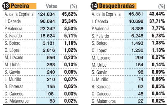  En Pereira y Dos Quebradas quien lideró las votaciones fue Abelardo de la Espriella.
