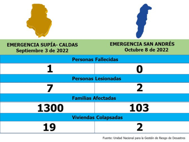 Afectaciones en Supía y San Andrés