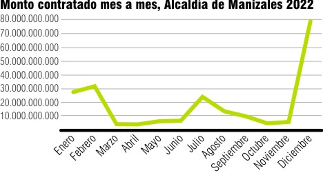  Contratación realizada mes a mes en la Alcaldía de Manizales, por monto.