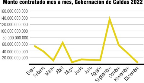 Contratación realizada mes a mes en la Gobernación de Caldas, por monto.