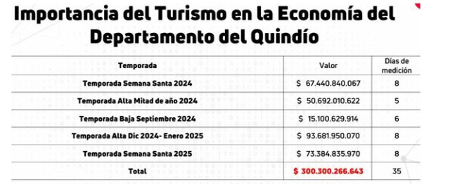 Eje Cafetero: estos fueron los destinos del Quindío más visitado por los turistas en Semana Santa del 2025 Eje Cafetero: estos fueron los destinos del Quindío más visitado por los turistas en Semana Santa del 2025