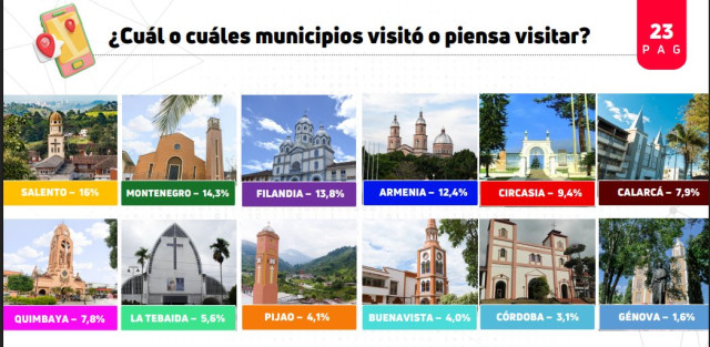 Eje Cafetero: estos fueron los destinos del Quindío más visitado por los turistas en Semana Santa del 2025 Eje Cafetero: estos fueron los destinos del Quindío más visitado por los turistas en Semana Santa del 2025