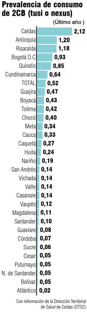 Estadísticas prevalencia de consumo del tusi entre estudiantes de 12 a 17 años en Colombia