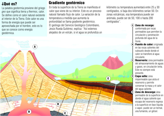 Cómo funciona y qué es la geotermia
