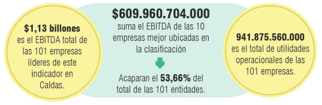 Las 101 empresas líderes de Caldas por EBITDA en el 2024.