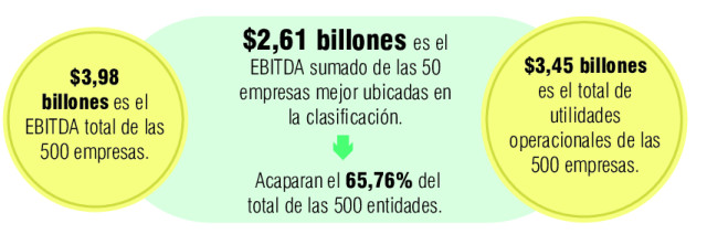 Eje Cafetero: $4 billones suman las 500 empresas más grandes en EBITDA, Frisby está en el top 5; vea la lista EBITDA: top 500 empresas del Eje Cafetero