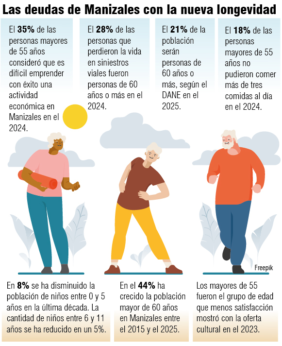 El tesoro secreto de Caldas: una nueva visión para aprovechar un potencial económico que había sido ignorado Datos de la nueva longevidad en Manizales. Se descarta el concepto 'vejez'.