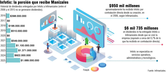 Una empresa de Manizales, en el ojo del huracán: salpicada en denuncia contra Icetex y discutida en 3 ciudades Dividendos de Infotic entregados a la Alcaldía de Manizales.