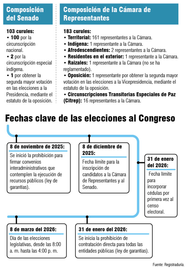 Fechas clave de las elecciones al Congreso de Colombia para el período 2026-2030.