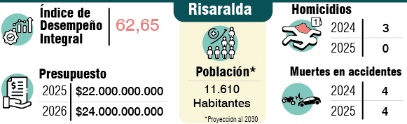 Balance municipios, Risaralda.