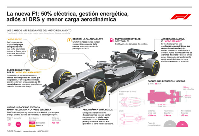 La nueva F1: 50% eléctrica, gestión energética, adiós al DRS y menos carga aerodinámica