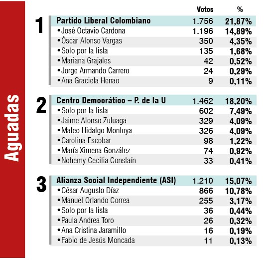 VOTACIONES AGUADAS